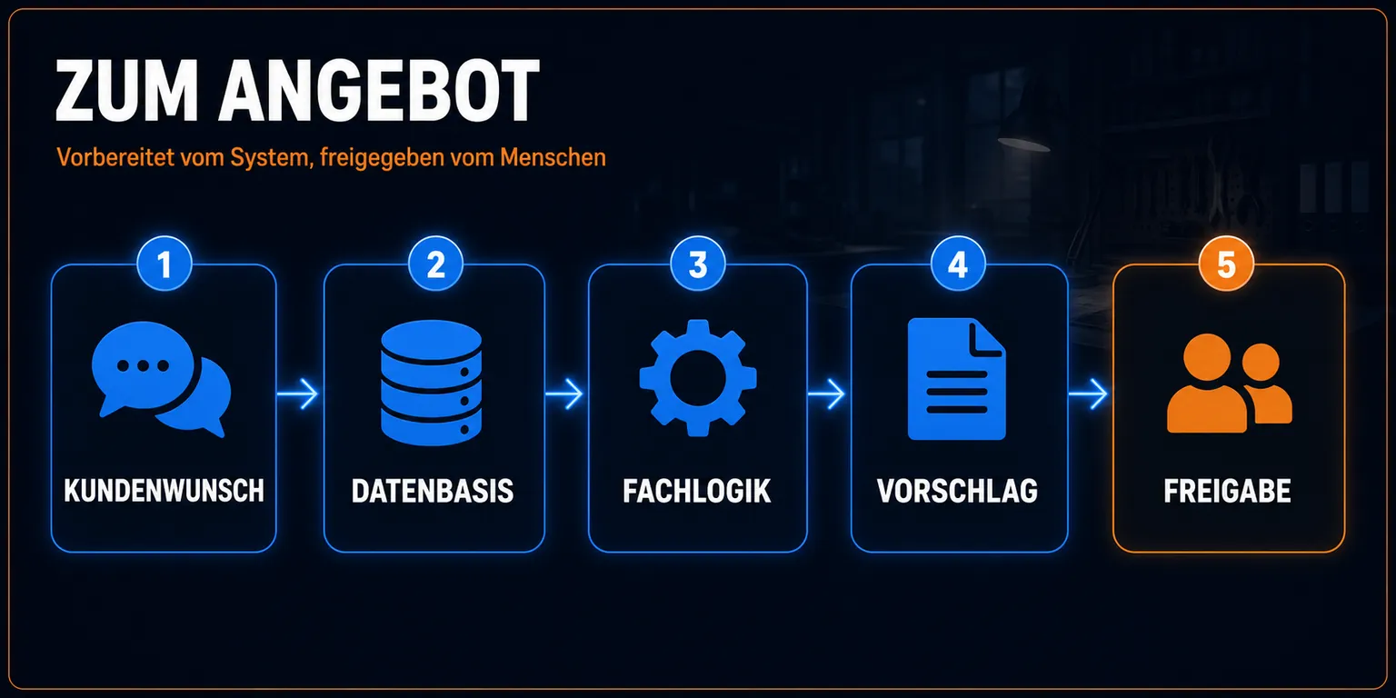 Ablauf „Vom Kundenwunsch zum Angebot“ als Folie: die Schritte in ihrer Reihenfolge.