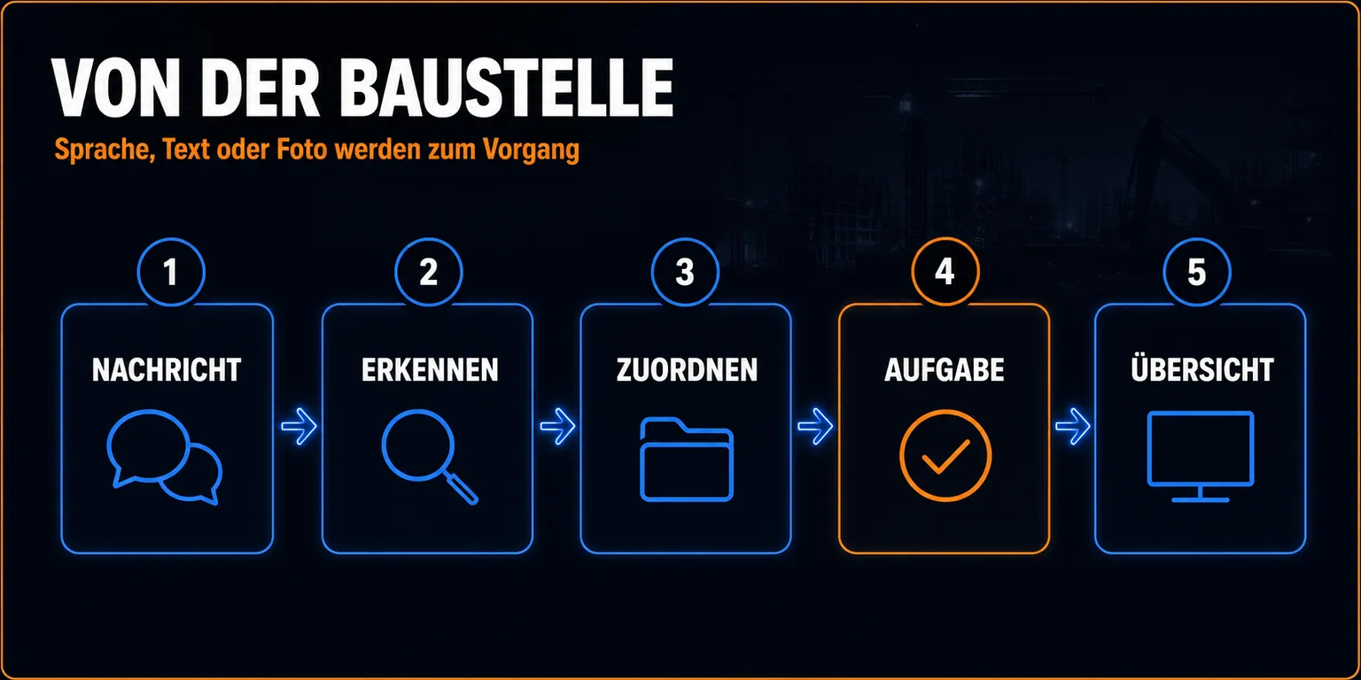Ablauf „Von der Baustelle ins System“ als Folie: die Schritte in ihrer Reihenfolge.