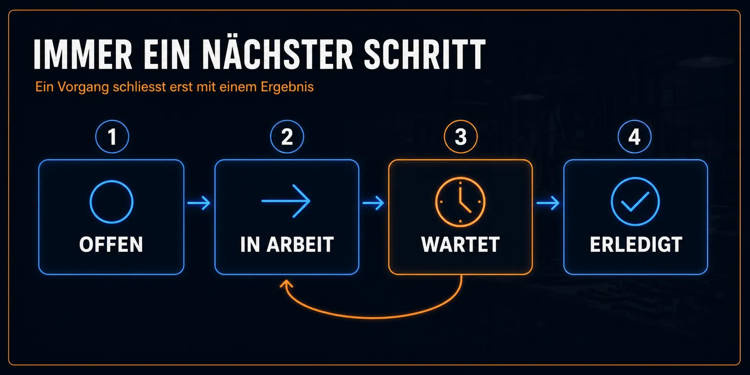 Ablauf „Nichts bleibt liegen, weil es niemand mehr auf dem Schirm hat“ als Folie: die Schritte in ihrer Reihenfolge.