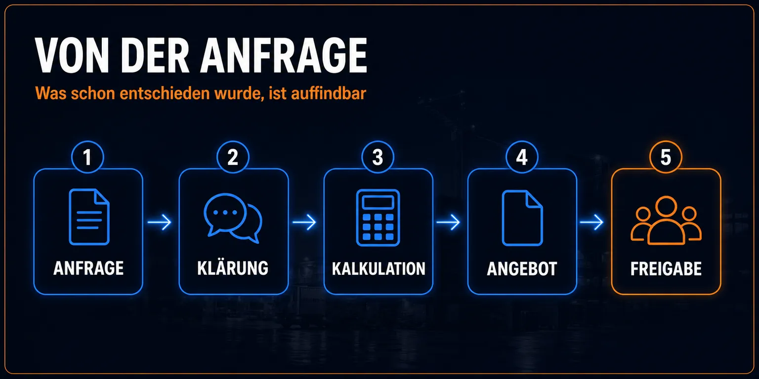 Ablauf „Von der Anfrage zur Kalkulation“ als Folie: die Schritte in ihrer Reihenfolge.