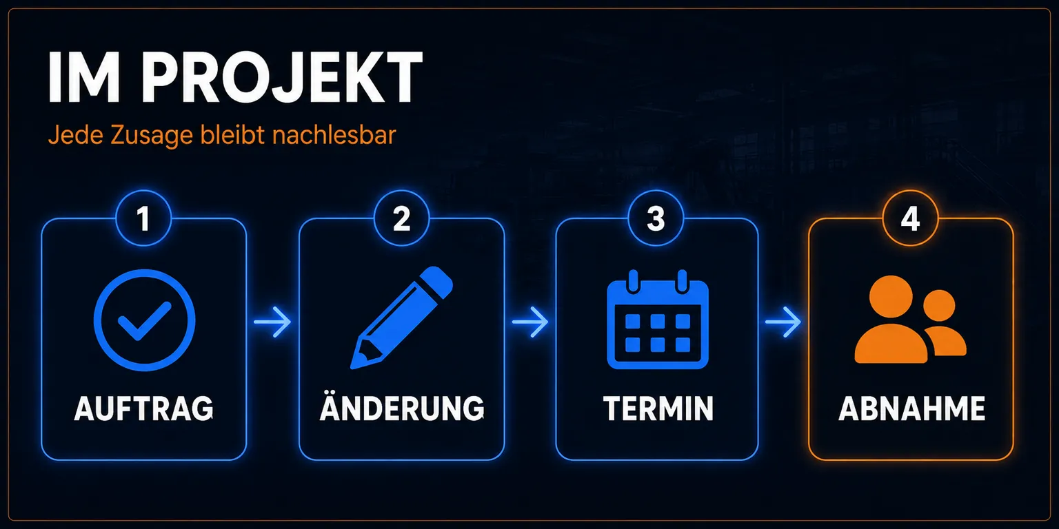 Ablauf „Im Projekt bleibt nachlesbar, wer was zugesagt hat“ als Folie: die Schritte in ihrer Reihenfolge.
