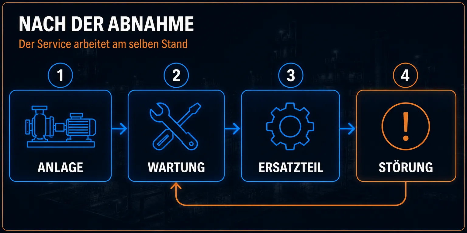Ablauf „Mit der Abnahme fängt der Service an“ als Folie: die Schritte in ihrer Reihenfolge.