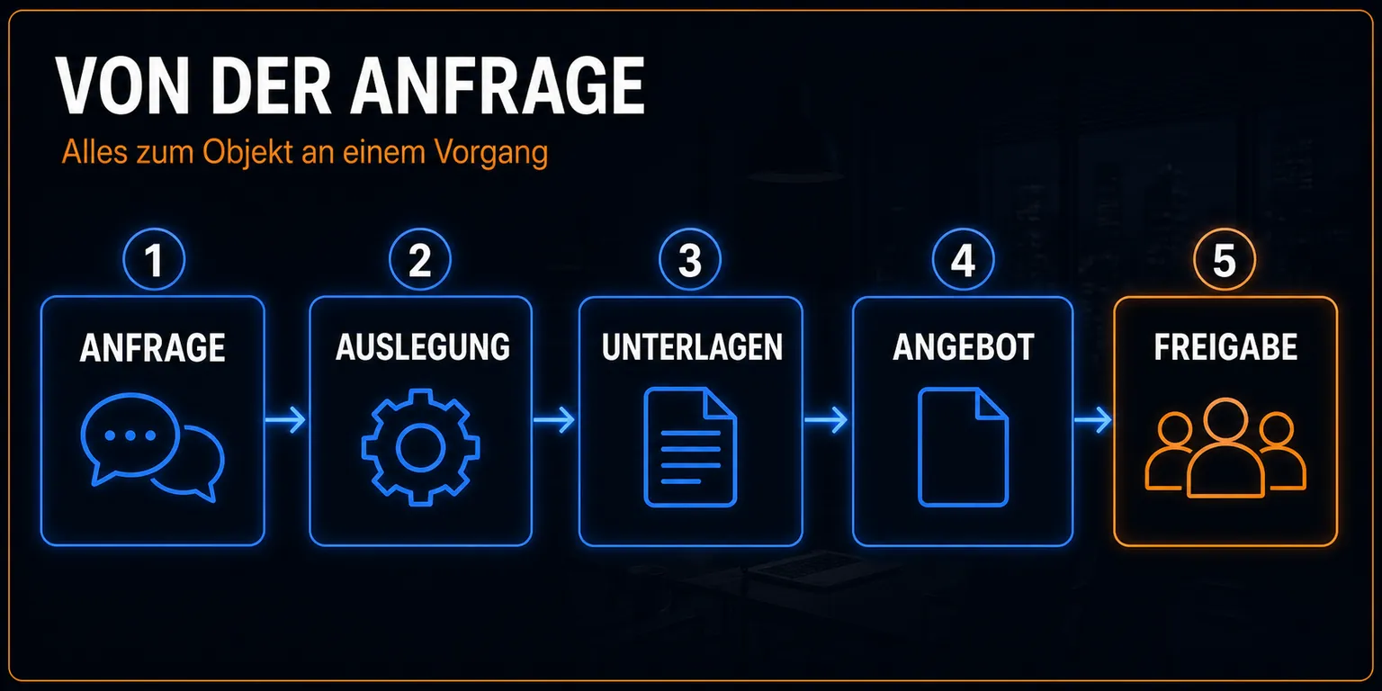 Ablauf „Von der Anfrage zum Angebot“ als Folie: die Schritte in ihrer Reihenfolge.