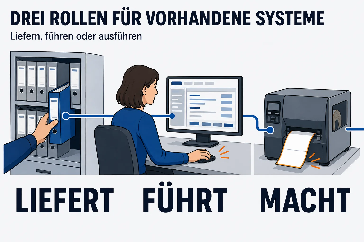 Überschrift „DREI ROLLEN FÜR VORHANDENE SYSTEME“, darunter „Liefern, führen oder ausführen“. Drei Arbeitsplätze nebeneinander, verbunden durch eine durchgehende blaue Linie. Links LIEFERT: eine Hand zieht einen Ordner aus einem Aktenschrank. In der Mitte FÜHRT: eine Frau bedient am Monitor weiterhin selbst ihre Fachanwendung. Rechts MACHT: ein Etikettendrucker gibt ein Etikett aus, ohne dass jemand danebensteht.