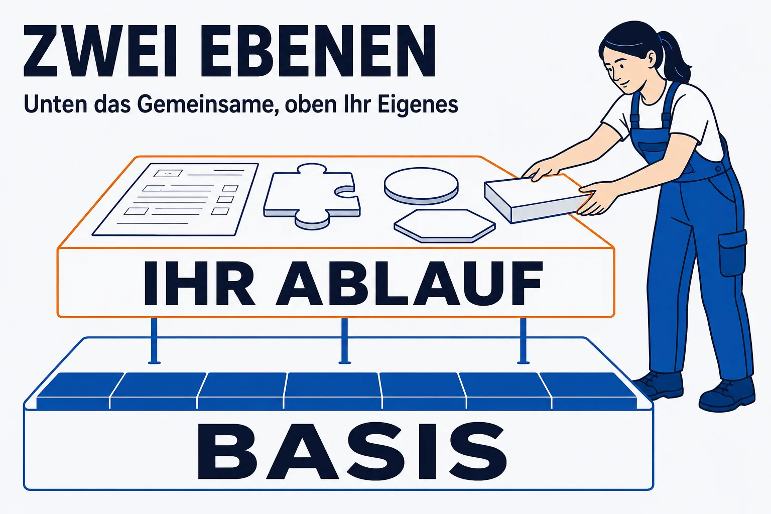Überschrift „ZWEI EBENEN“, darunter „Unten das Gemeinsame, oben Ihr Eigenes“. Eine breite blaue Grundplatte aus gleichmäßigen Bausteinen trägt die Beschriftung BASIS. Darüber liegt, auf drei kurzen Stützen, eine zweite Platte mit anders geformten Teilen und einem Formular darauf — orange umrandet und mit IHR ABLAUF beschriftet. Rechts legt eine Handwerkerin gerade ein weiteres Teil auf die obere Platte.