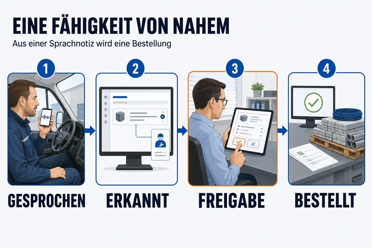 Ablauf in vier Stationen unter der Überschrift „EINE FÄHIGKEIT VON NAHEM“ mit der Unterzeile „Aus einer Sprachnotiz wird eine Bestellung“. Erstens GESPROCHEN: ein Monteur spricht im Lieferwagen in sein Smartphone, auf dem eine Wellenform läuft. Zweitens ERKANNT: auf einem Bildschirm erscheint eine Materialzeile, dem Einsatz zugeordnet. Drittens FREIGABE, orange gerahmt: ein Mann im Büro tippt auf einem Tablet eine von zwei Schaltflächen an. Viertens BESTELLT: ein Lieferschein auf dem Tresen, daneben gestapeltes Material, im Hintergrund ein grüner Haken.
