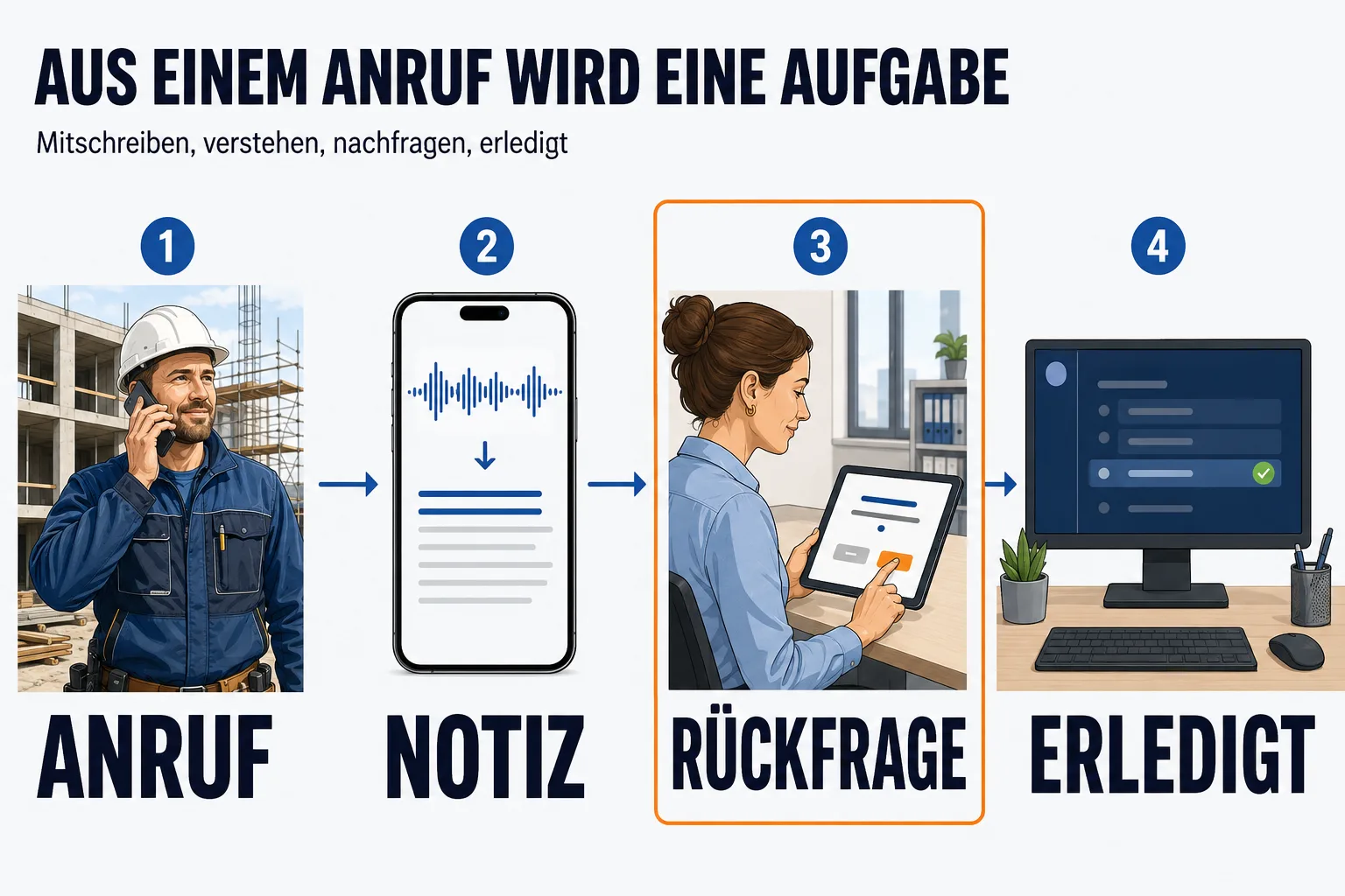 Ablauf in vier Stationen mit der Überschrift „AUS EINEM ANRUF WIRD EINE AUFGABE“ und der Unterzeile „Mitschreiben, verstehen, nachfragen, erledigt“. Erstens ANRUF: ein Handwerker mit Helm telefoniert auf einer Baustelle. Zweitens NOTIZ: ein Smartphone, auf dem eine Sprachaufnahme in Textzeilen übergeht. Drittens RÜCKFRAGE, orange hervorgehoben: eine Frau im Büro bestätigt auf einem Tablet eine kurze Rückfrage. Viertens ERLEDIGT: ein Monitor mit einer Liste, eine Zeile mit grünem Haken.