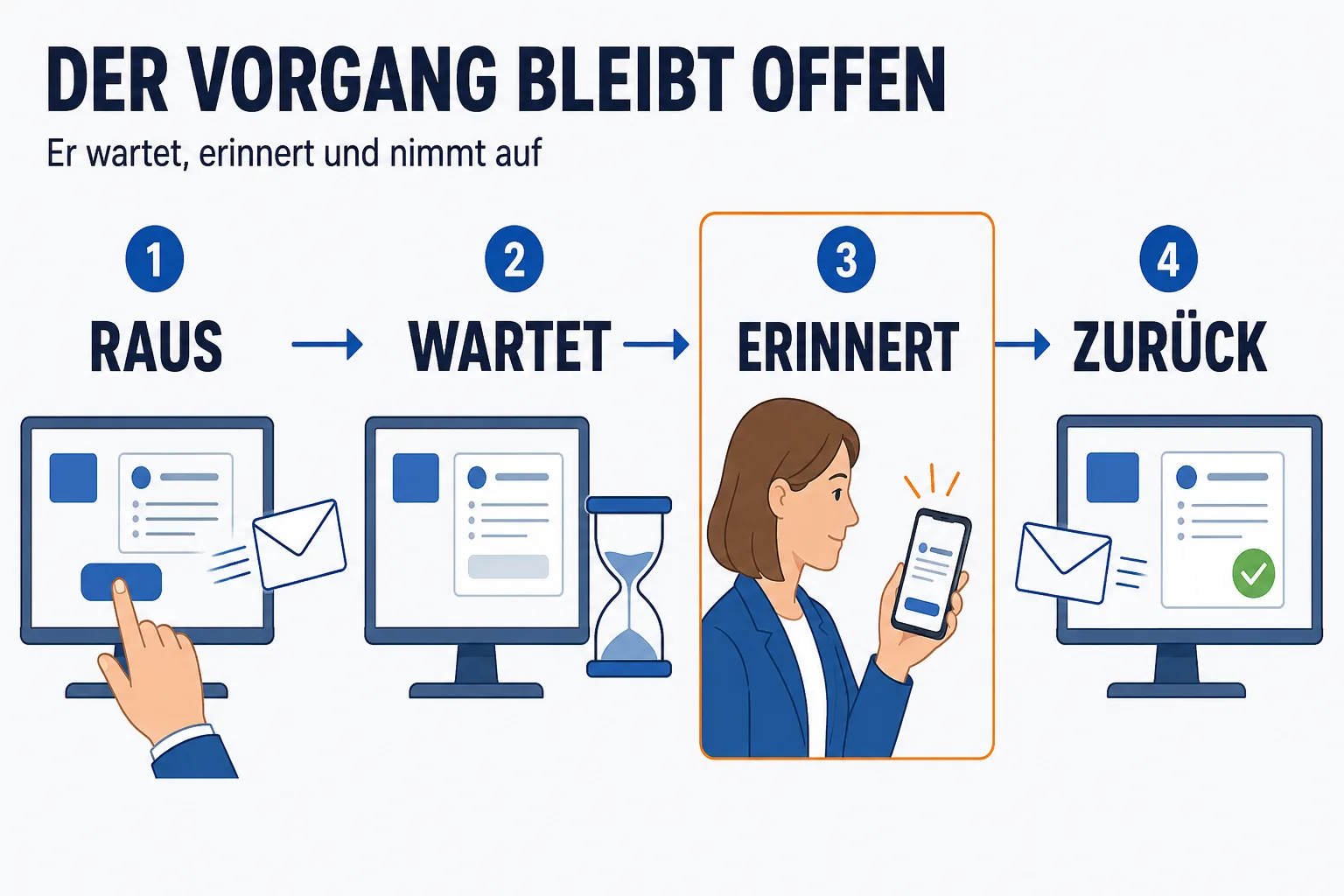 Ablauf in vier Stationen unter der Überschrift „DER VORGANG BLEIBT OFFEN“ mit der Unterzeile „Er wartet, erinnert und nimmt auf“. Erstens RAUS: ein Finger drückt am Monitor auf Senden, ein Briefumschlag geht weg. Zweitens WARTET: dieselbe Vorgangskarte auf dem Bildschirm, daneben eine Sanduhr. Drittens ERINNERT, orange hervorgehoben: eine Frau sieht auf ihr Smartphone, das einen kurzen Hinweis zeigt. Viertens ZURÜCK: ein Umschlag kommt auf denselben Bildschirm zurück, an der Karte erscheint ein grüner Haken.