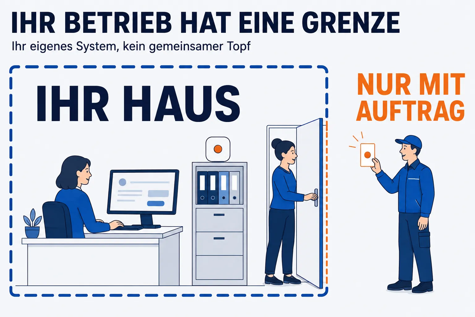 Überschrift „IHR BETRIEB HAT EINE GRENZE“, darunter „Ihr eigenes System, kein gemeinsamer Topf“. Ein großer gestrichelter Rahmen umschließt einen Arbeitsplatz, einen Aktenschrank und ein kleines Gerät mit orangem Punkt — beschriftet mit IHR HAUS; darin arbeitet eine Frau ruhig am Monitor. An der rechten Kante des Rahmens ist eine Tür eingelassen, an der ein Techniker von außen eine Karte hochhält, während ihm von innen jemand öffnet. Diese Stelle ist orange beschriftet mit NUR MIT AUFTRAG.
